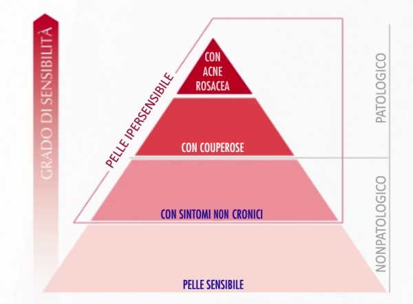 Scala della pelle sensibile