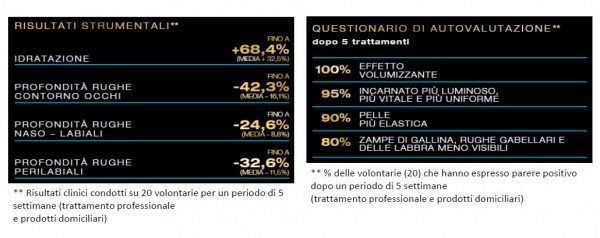 Bioline Jatò Age Beauty Secret - Risultati dei test