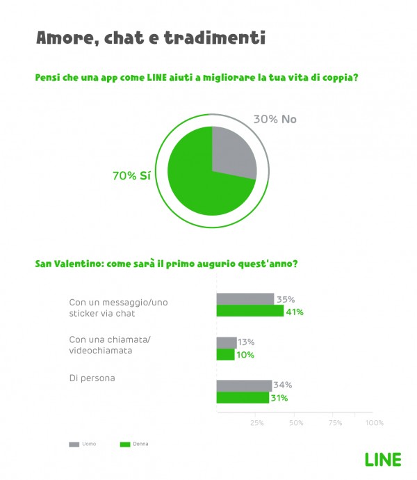 LINE survey - Chat e vita di coppia